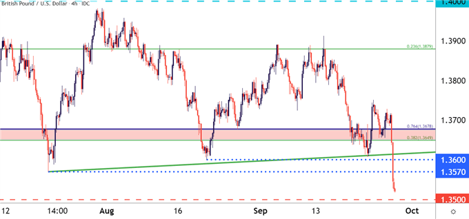 GBPUSD 四小时价格走势图