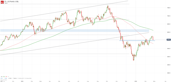 Ölpreis WTI Chartanlyse auf Tagesbasis