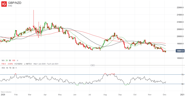 GBP/NZD, GBP/NZD Daily, British Pound New Zealand Dollar Daily Chart IG