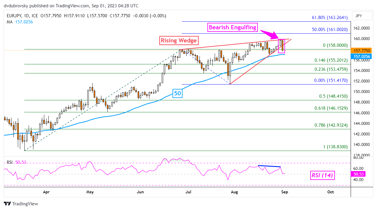 EUR/JPY Daily Chart