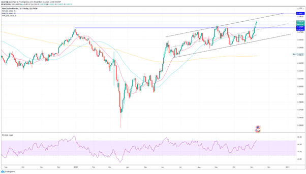 NZD/USD avanza a causa del optimismo en los mercados