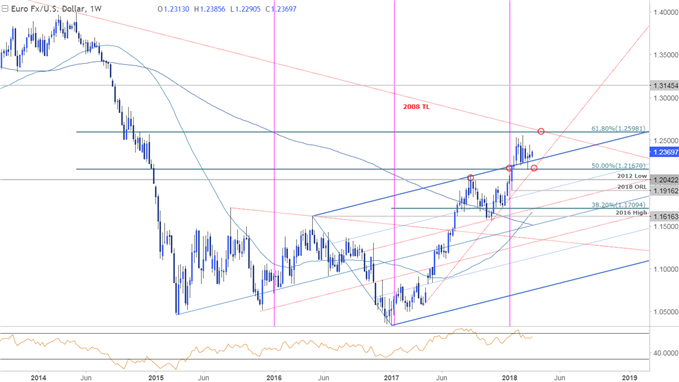 EUR/USD Price Chart - Weekly Timeframe