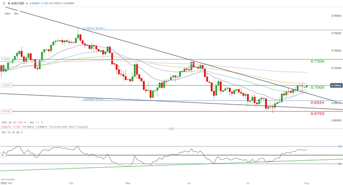 Прогноз AUD/USD: перспективы РБА превзошли более слабые PMI, торги по австралийцу