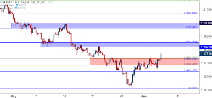 eurusd eur/usd four hour chart