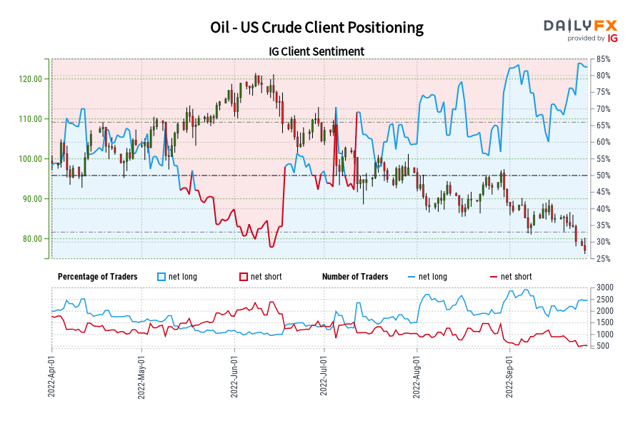 Oil - US Crude Client Positioning