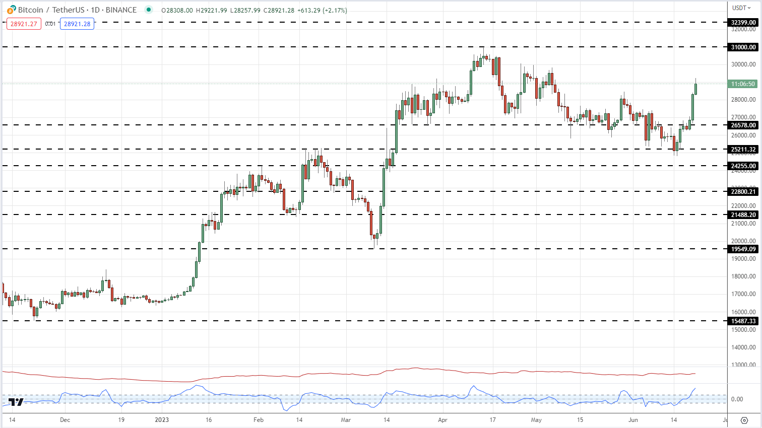 Биткойн (BTC/USD) достиг шестинедельного максимума на позитивных новостях