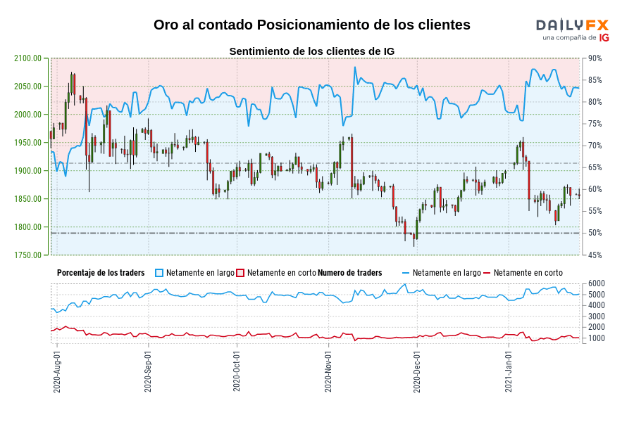 Oro al contado Posicionamiento de los clientes