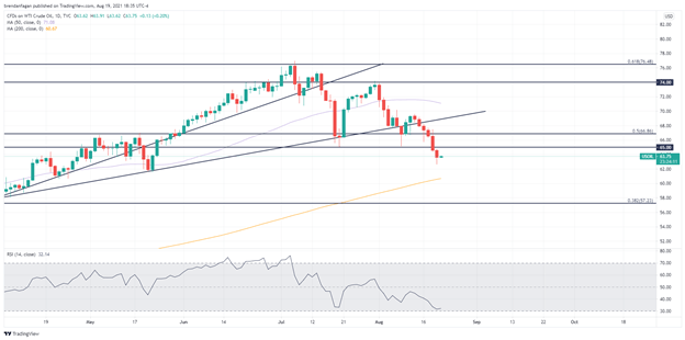 WTI Crude Chart