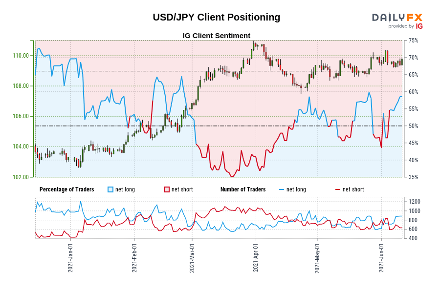 USD/JPY Client Positioning