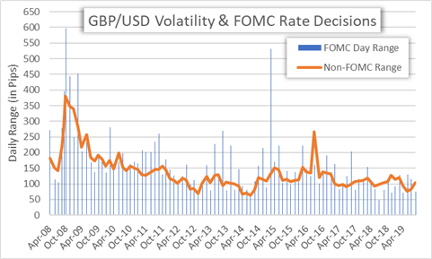FOMC Rate Decision: US Dollar Vulnerable Around Fed Meetings