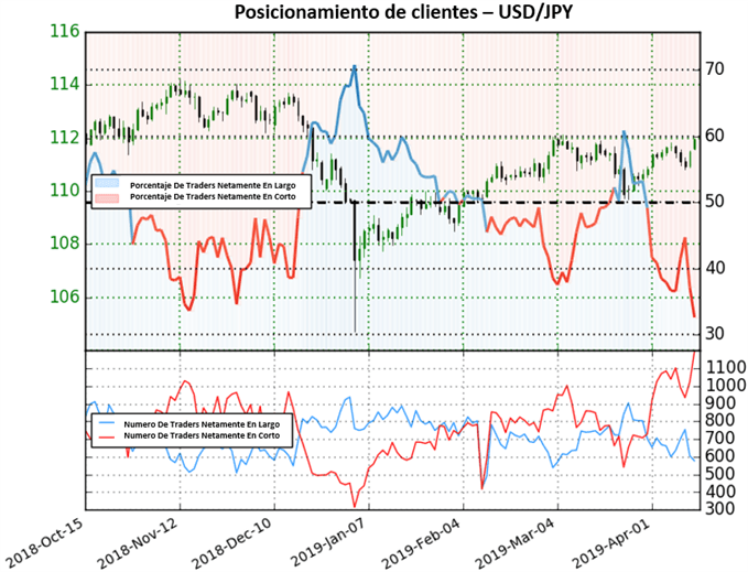 Posicionamiento USDJPY - 12/04/2019