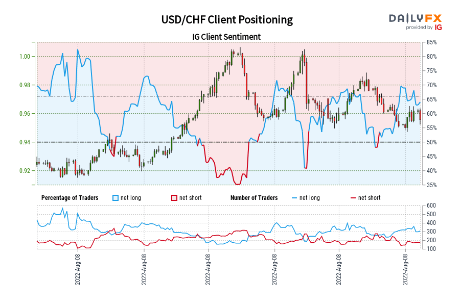 USD/CHF Client Positioning