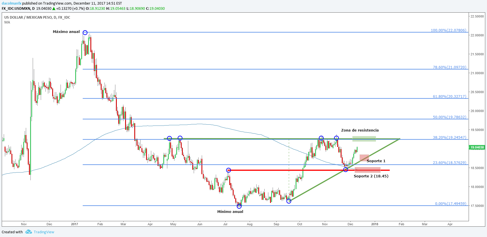 El peso mexicano pierde una batalla contra el dólar; USD/MXN se consolida por encima de los 19.00