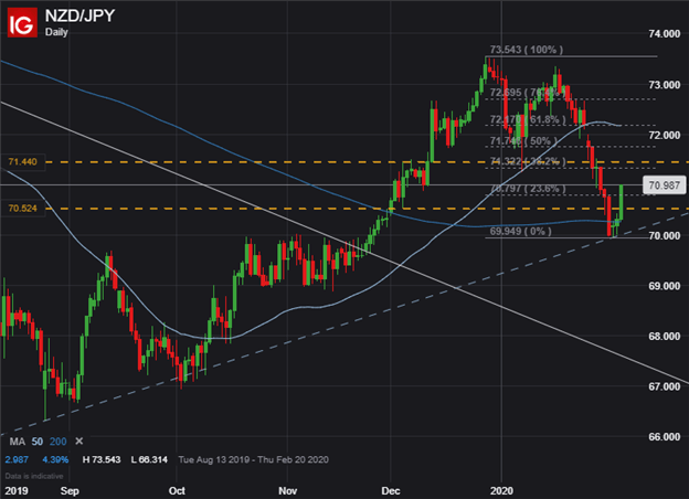 NZDJPY Price Chart New Zealand Dollar