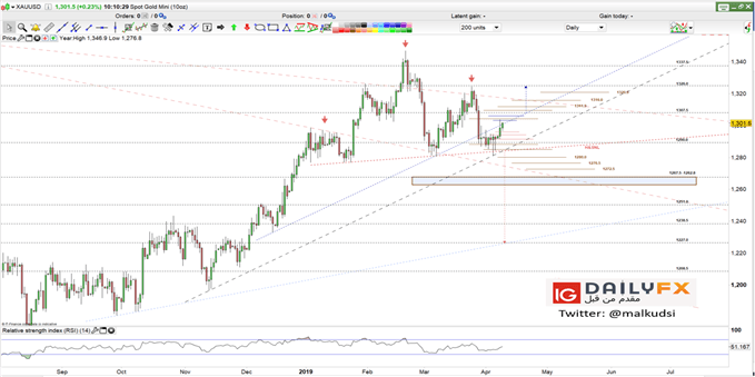 XAUUSD prices daily chart