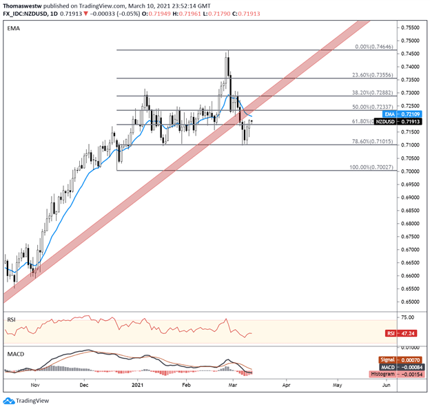 NZDUSD Chart 