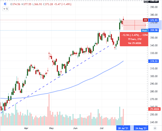 EURUSD Slow Trigger Reversal and USDCAD Yet to Detonate After Fed, Before US GDP