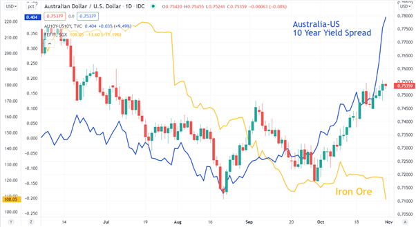 Aussie dollar outlook: RBA in the spotlight as commodities fade.  Where to find AUD / USD?