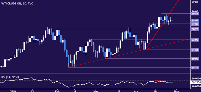 Crude Oil Price Chart