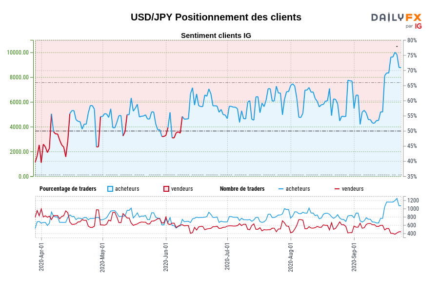 USD/JPY Positionnement des clients
