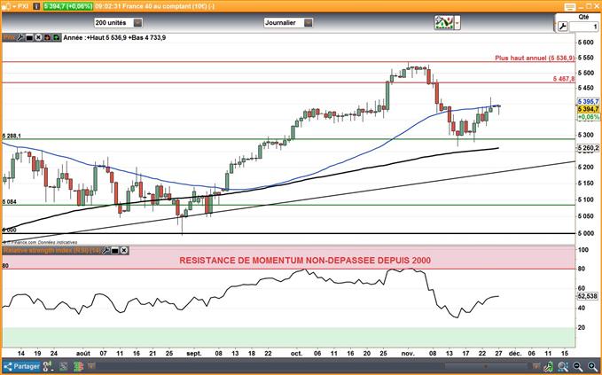 CAC 40 : L’indice pourrait émettre un signal haussier dès aujourd’hui
