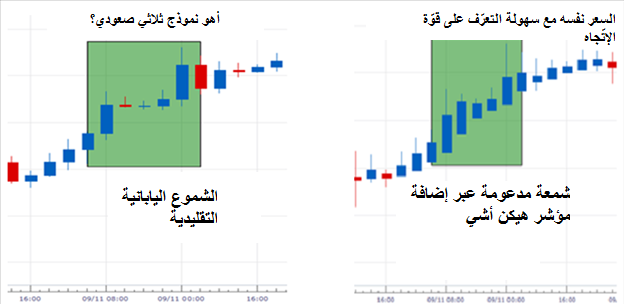 البقاء ضمن الإتجاه مع مؤشر هيكن أشي