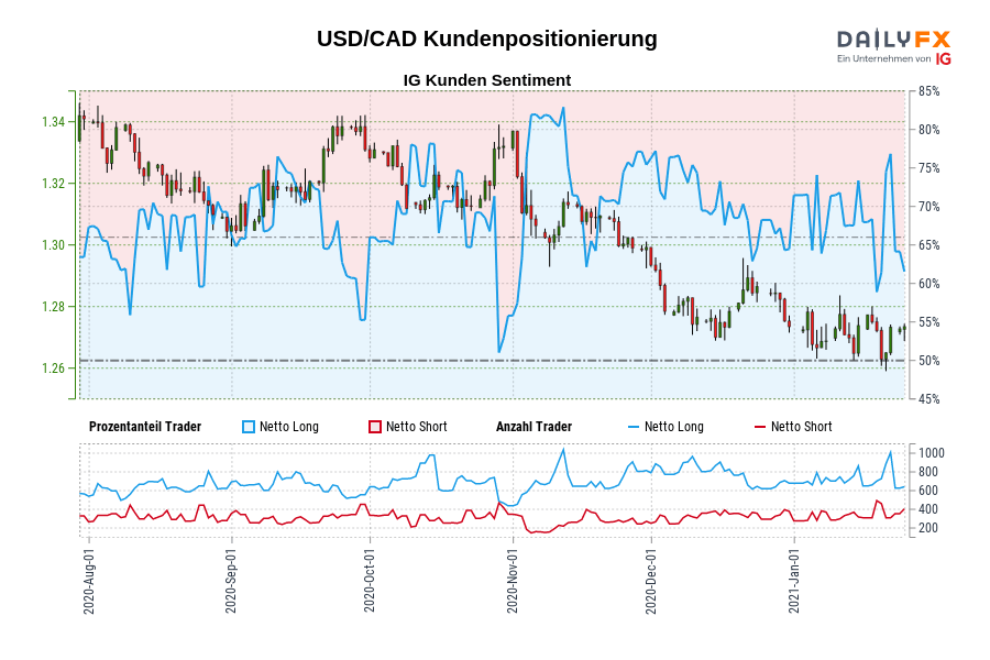 USD/CAD Kundenpositionierung