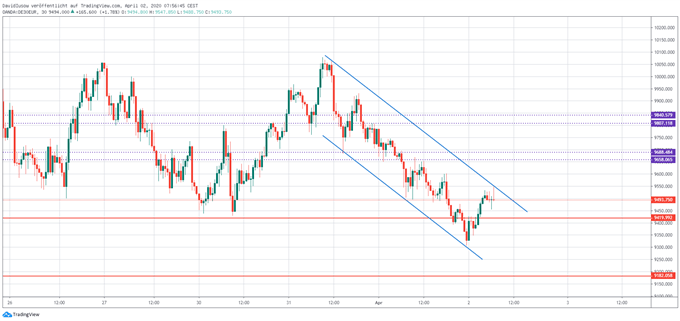 DAX Ausblick