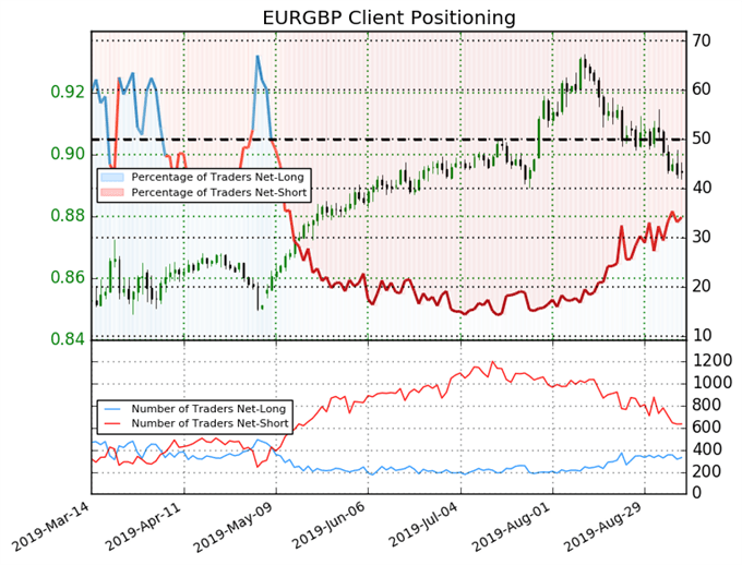 igcs, ig client sentiment index, igcs eurgbp, eurgbp price chart, eurgbp price forecast, eurgbp technical analysis