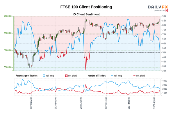 FTSE 100 Rises on GBP/USD, GBP/EUR Correction: Crucial Resistance Ahead