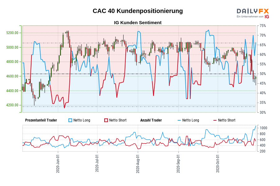 CAC 40 Kundenpositionierung
