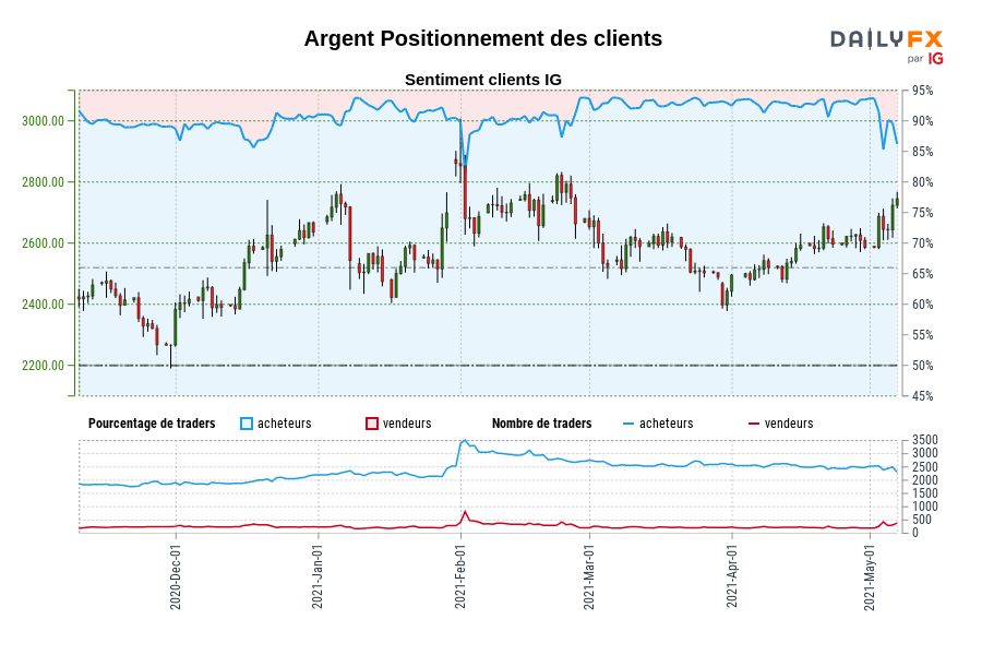 Argent Positionnement des clients