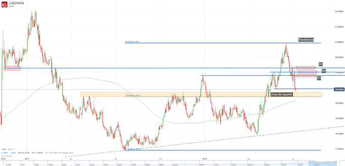 Gráfico técnico del USDMXN. Niveles de soporte y resistencia