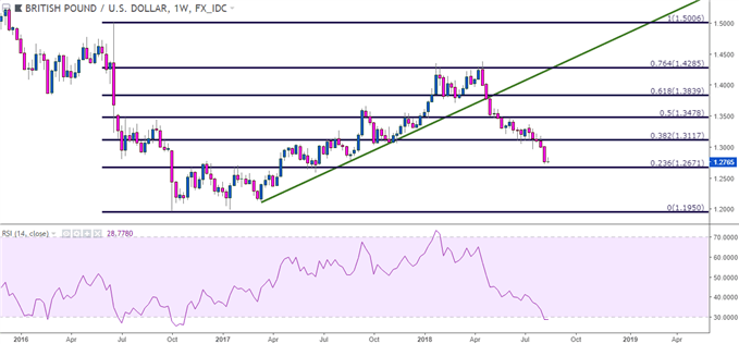 gbpusd gbp/usd weekly price chart