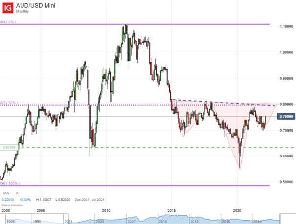 Короткая позиция по S&P 500 и длинная по AUDUSD: лучшие торговые возможности