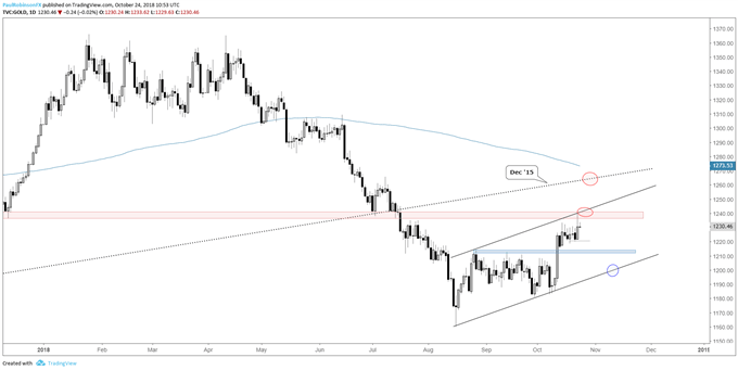 gold daily chart, ran into 1235/40 resistance