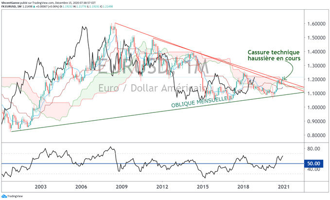 Euro Dollar (EUR/USD) : le bouchon des 1.2150$ peut-il « sauter » avec la FED ?