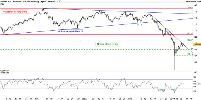 Graphique du cours USD/JPY en données 4 heures