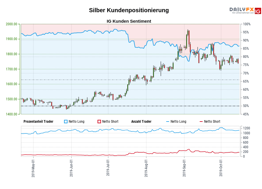 Silber chart