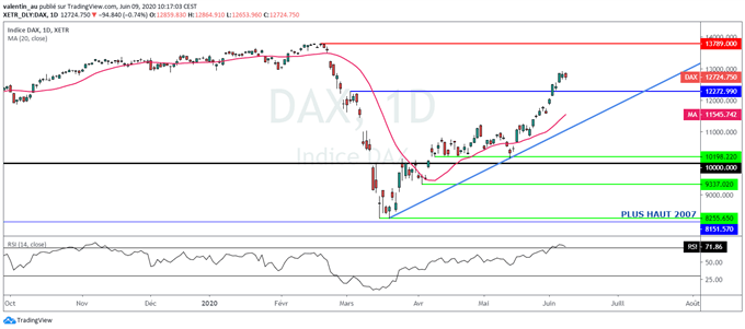 CAC 40 – DAX 30 : L’euphorie se calme avant la Fed