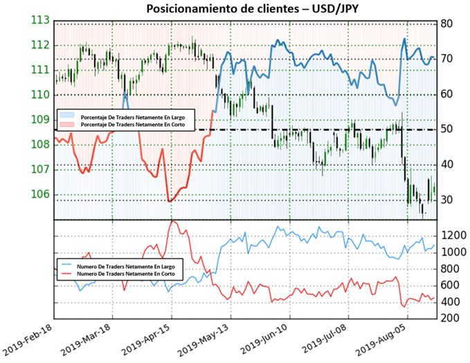 POSICIONAMIENTO CLIENTES USDJPY - 16/08/2019