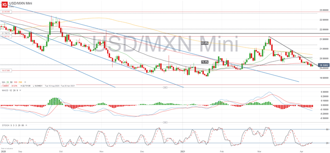 Mexican Peso Price Forecast: USD/MXN Tumble Continues Despite Banxico's Message of Caution