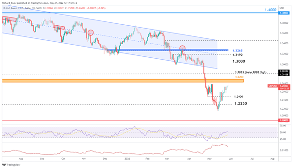 Sterling Price Outlook: GBP Frailties Remain Despite New Windfall Tax