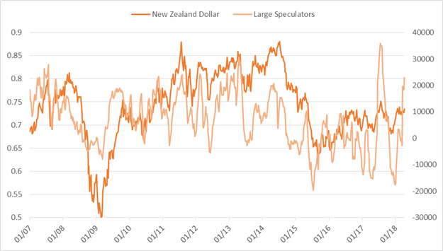 CoT: Wöchentliches Sentiment-Update – EUR/USD, USD/JPY, Rohöl und mehr