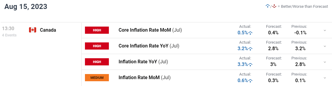 USD/CAD отступает после горячих данных по инфляции в Канаде