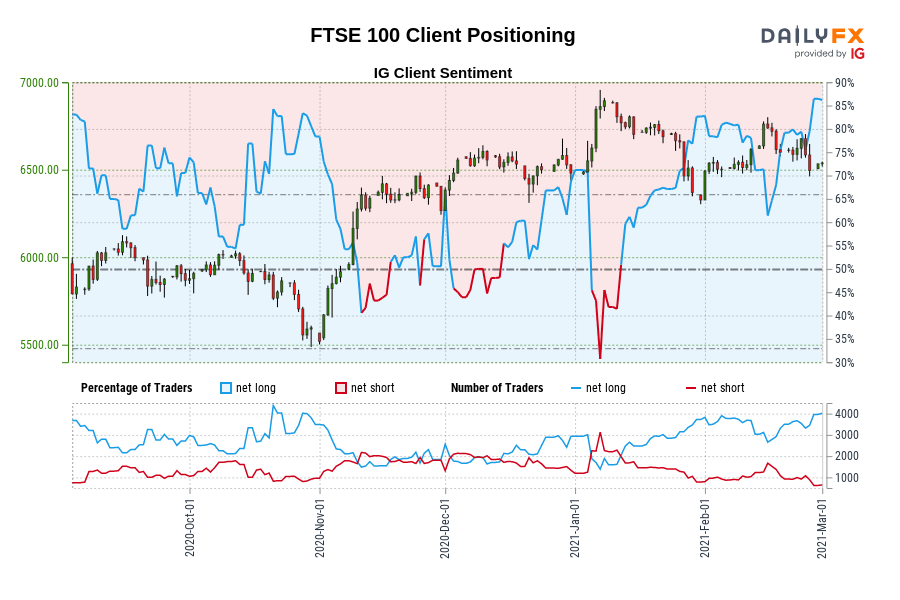 FTSE 100 Client Positioning