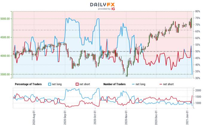 Crude Oil Trader Sentiment - WTI Price Chart - CL Trade Outlook - Technical Forecast