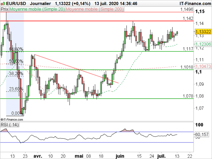 EUR/USD : Plutôt positif dans l’attente de la BCE