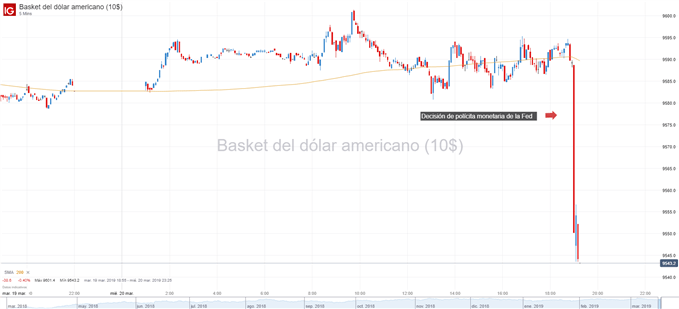 Gráfico técnico del dólar