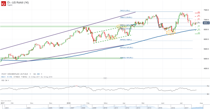 Rohöl (WTI) verteidigt 50-%-Retracement